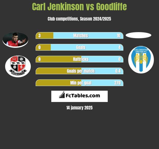 Carl Jenkinson vs Goodliffe h2h player stats