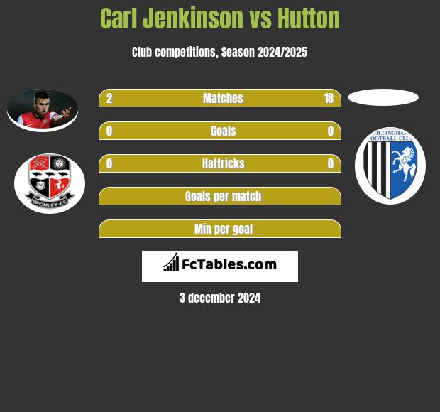 Carl Jenkinson vs Hutton h2h player stats