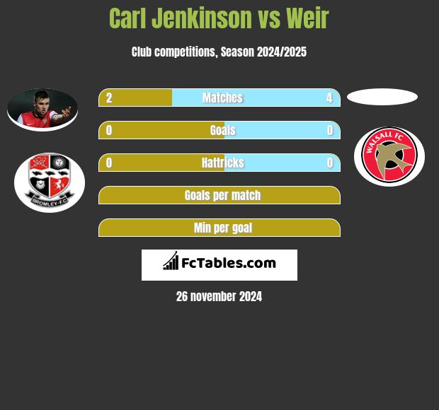 Carl Jenkinson vs Weir h2h player stats