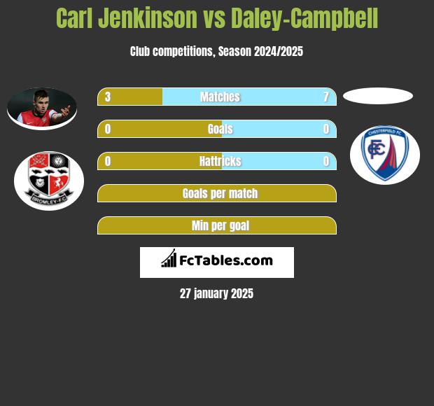 Carl Jenkinson vs Daley-Campbell h2h player stats