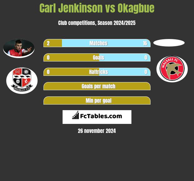 Carl Jenkinson vs Okagbue h2h player stats