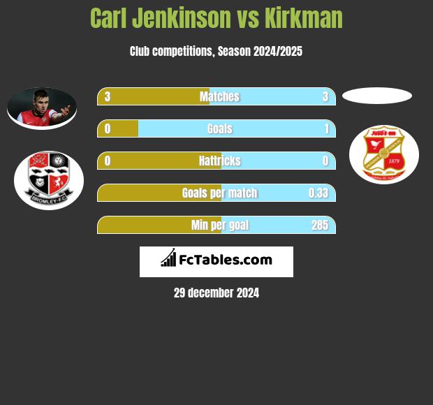 Carl Jenkinson vs Kirkman h2h player stats