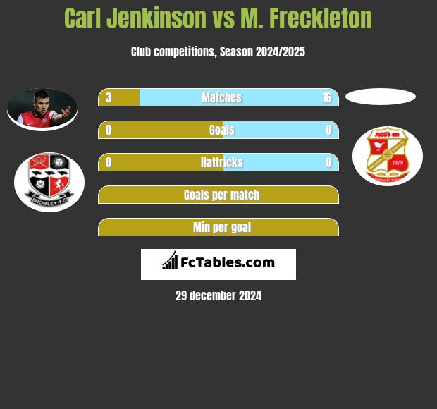 Carl Jenkinson vs M. Freckleton h2h player stats