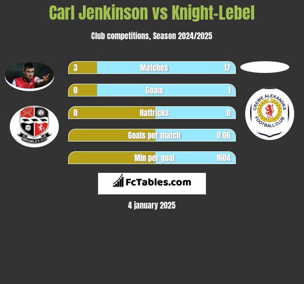 Carl Jenkinson vs Knight-Lebel h2h player stats