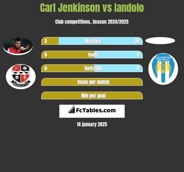 Carl Jenkinson vs Iandolo h2h player stats