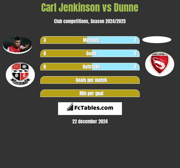 Carl Jenkinson vs Dunne h2h player stats