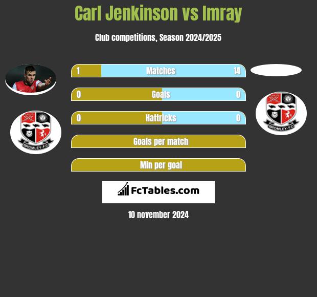 Carl Jenkinson vs Imray h2h player stats