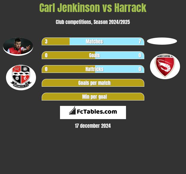 Carl Jenkinson vs Harrack h2h player stats