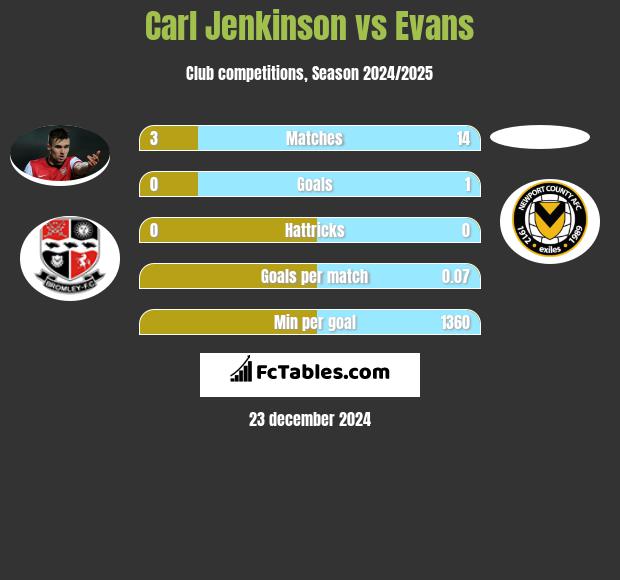 Carl Jenkinson vs Evans h2h player stats