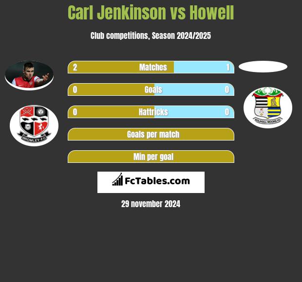 Carl Jenkinson vs Howell h2h player stats