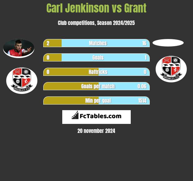 Carl Jenkinson vs Grant h2h player stats