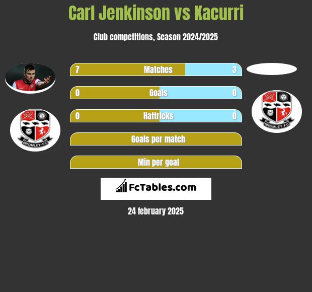 Carl Jenkinson vs Kacurri h2h player stats