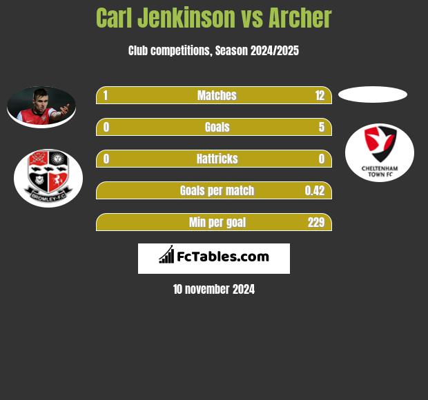 Carl Jenkinson vs Archer h2h player stats