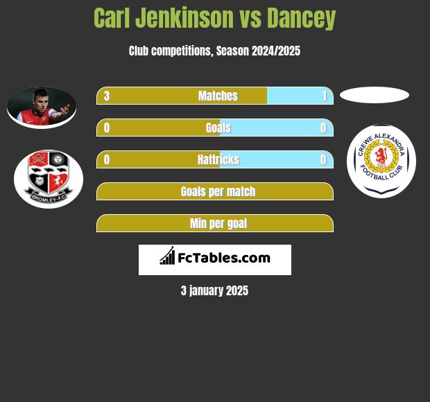 Carl Jenkinson vs Dancey h2h player stats