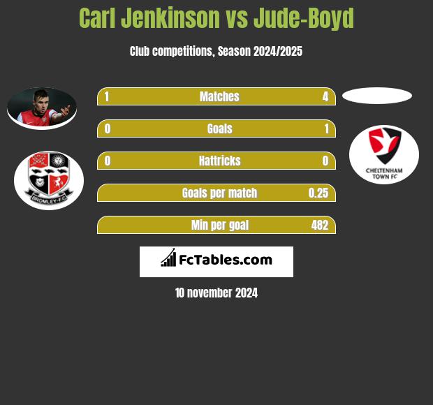 Carl Jenkinson vs Jude-Boyd h2h player stats