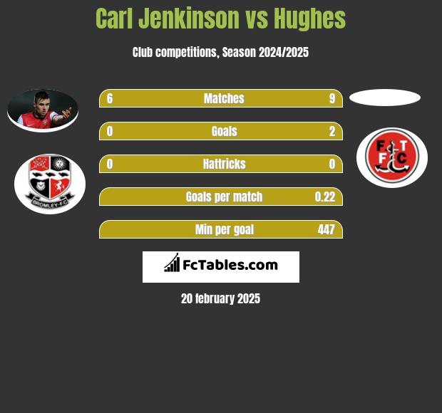 Carl Jenkinson vs Hughes h2h player stats