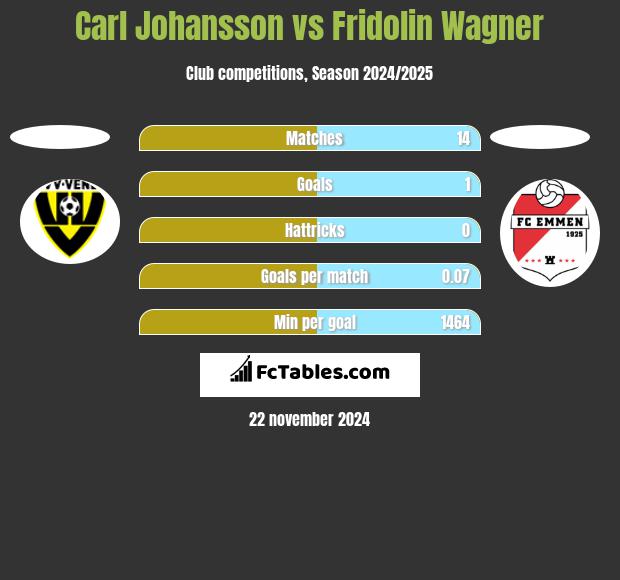 Carl Johansson vs Fridolin Wagner h2h player stats