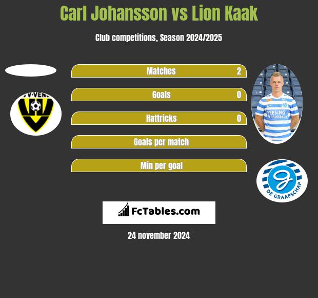 Carl Johansson vs Lion Kaak h2h player stats