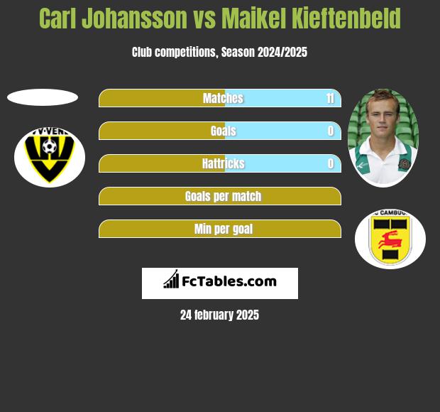 Carl Johansson vs Maikel Kieftenbeld h2h player stats