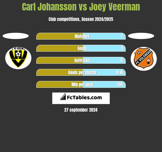 Carl Johansson vs Joey Veerman h2h player stats