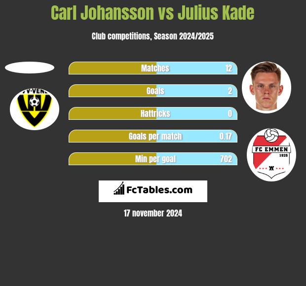 Carl Johansson vs Julius Kade h2h player stats