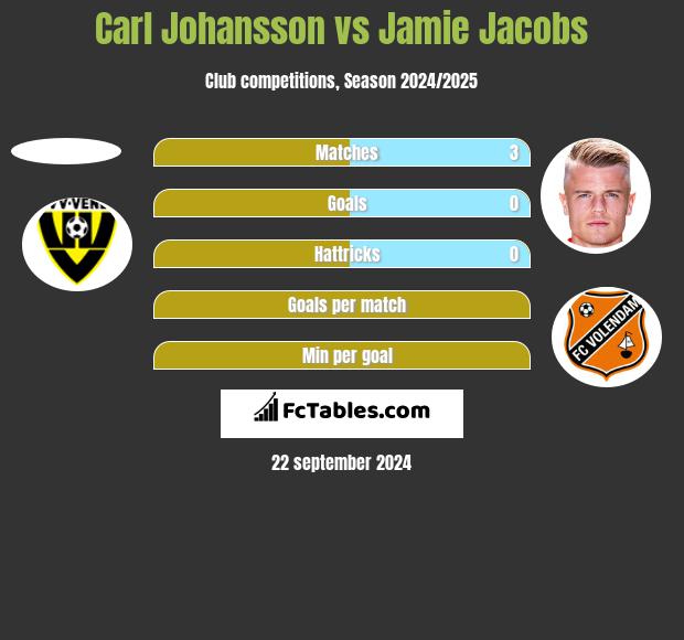 Carl Johansson vs Jamie Jacobs h2h player stats