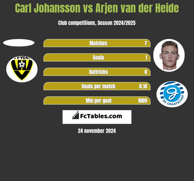 Carl Johansson vs Arjen van der Heide h2h player stats