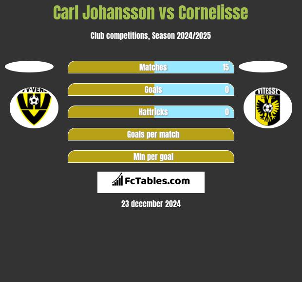 Carl Johansson vs Cornelisse h2h player stats