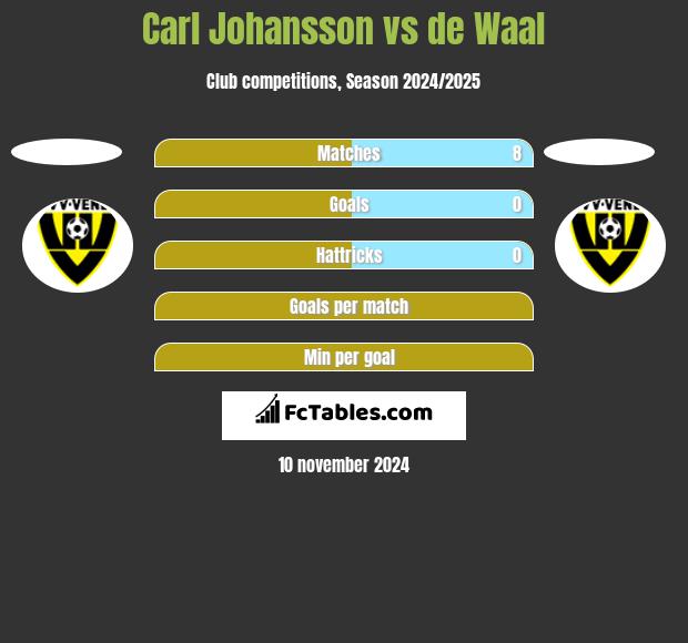 Carl Johansson vs de Waal h2h player stats