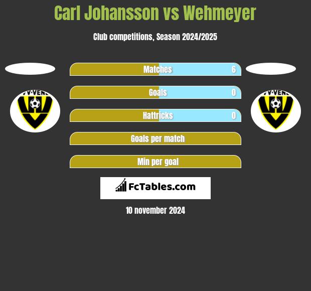 Carl Johansson vs Wehmeyer h2h player stats