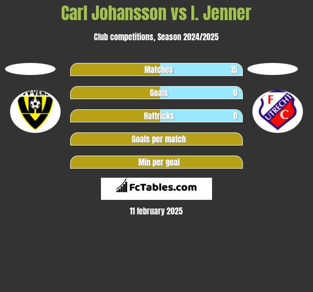 Carl Johansson vs I. Jenner h2h player stats