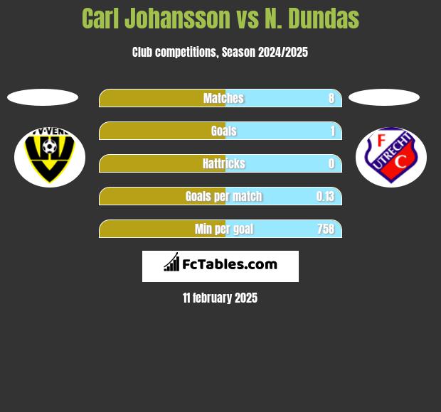 Carl Johansson vs N. Dundas h2h player stats