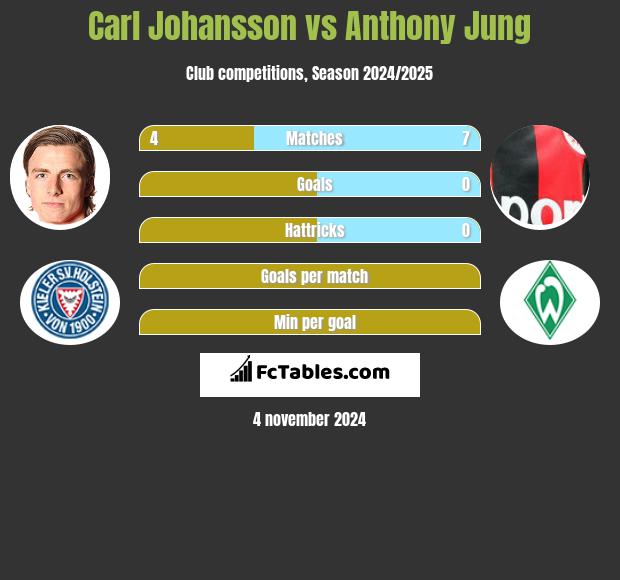 Carl Johansson vs Anthony Jung h2h player stats