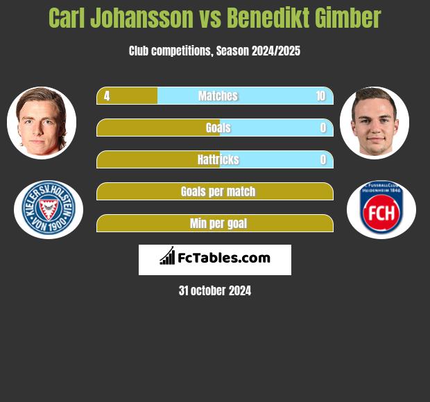 Carl Johansson vs Benedikt Gimber h2h player stats