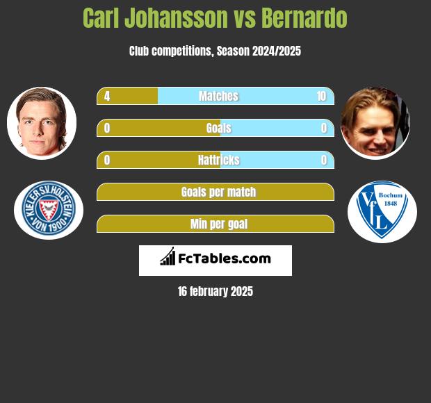 Carl Johansson vs Bernardo h2h player stats