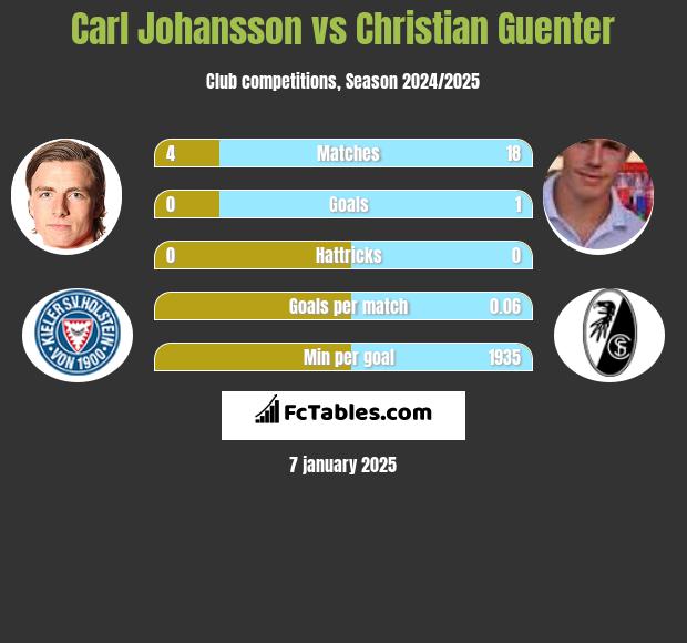 Carl Johansson vs Christian Guenter h2h player stats