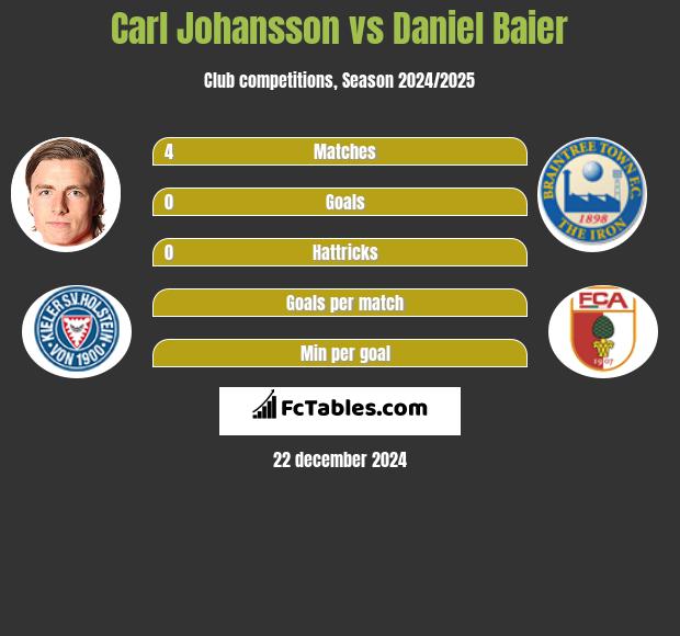 Carl Johansson vs Daniel Baier h2h player stats