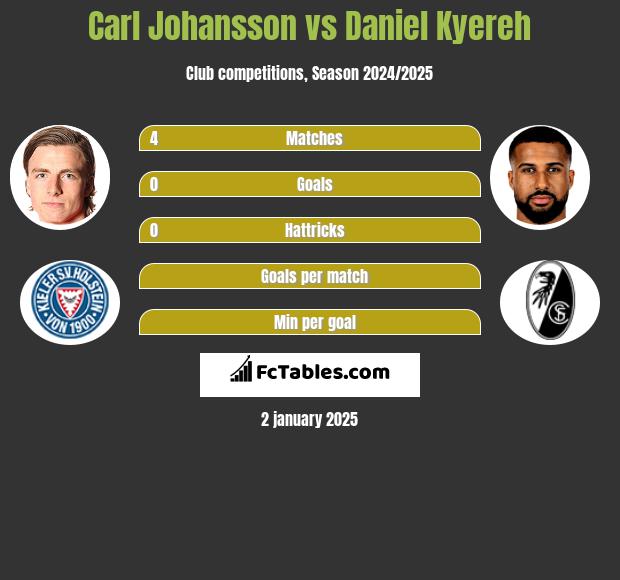 Carl Johansson vs Daniel Kyereh h2h player stats