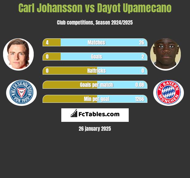 Carl Johansson vs Dayot Upamecano h2h player stats