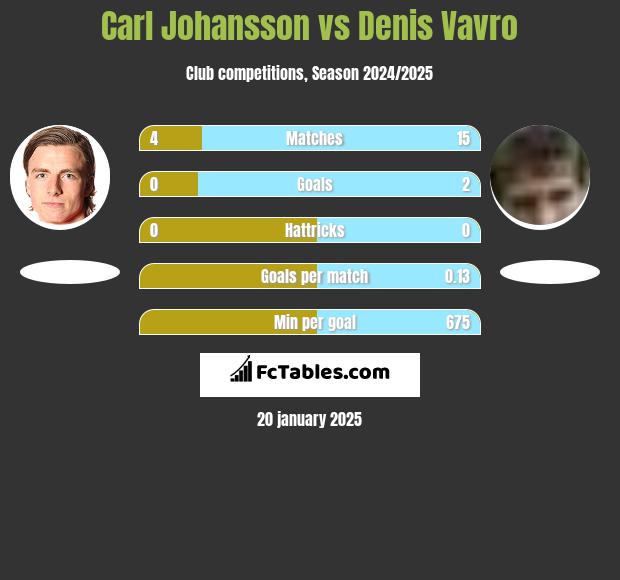 Carl Johansson vs Denis Vavro h2h player stats