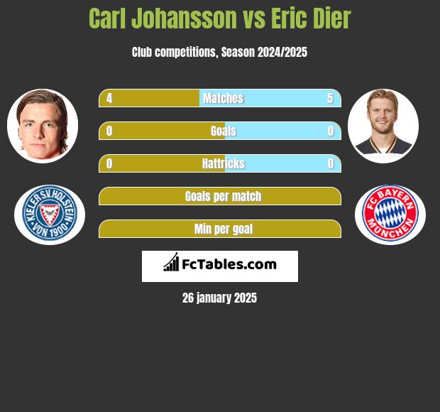 Carl Johansson vs Eric Dier h2h player stats