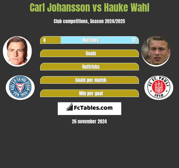 Carl Johansson vs Hauke Wahl h2h player stats