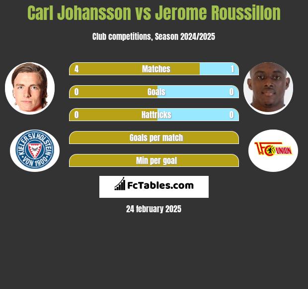 Carl Johansson vs Jerome Roussillon h2h player stats