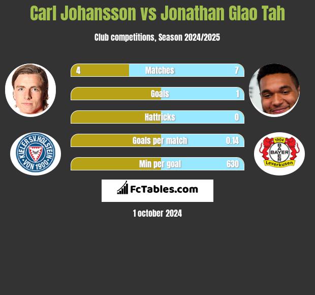 Carl Johansson vs Jonathan Glao Tah h2h player stats