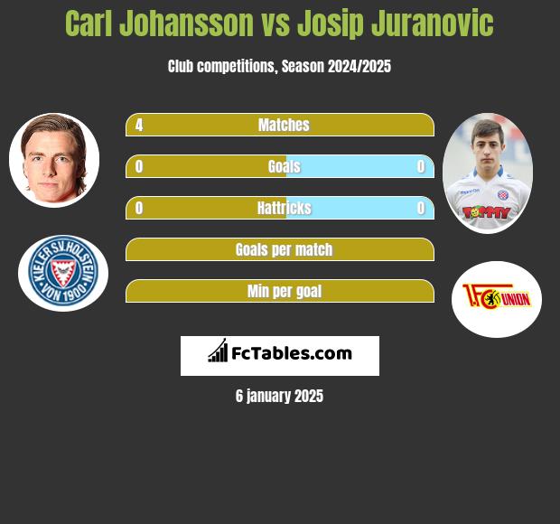 Carl Johansson vs Josip Juranovic h2h player stats