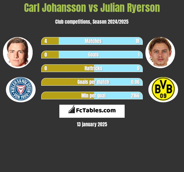 Carl Johansson vs Julian Ryerson h2h player stats