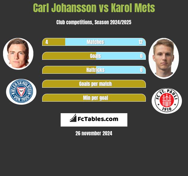 Carl Johansson vs Karol Mets h2h player stats