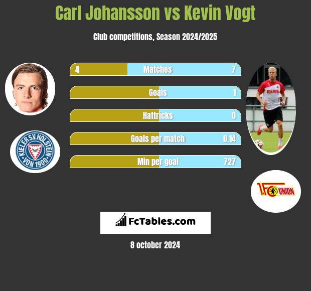 Carl Johansson vs Kevin Vogt h2h player stats