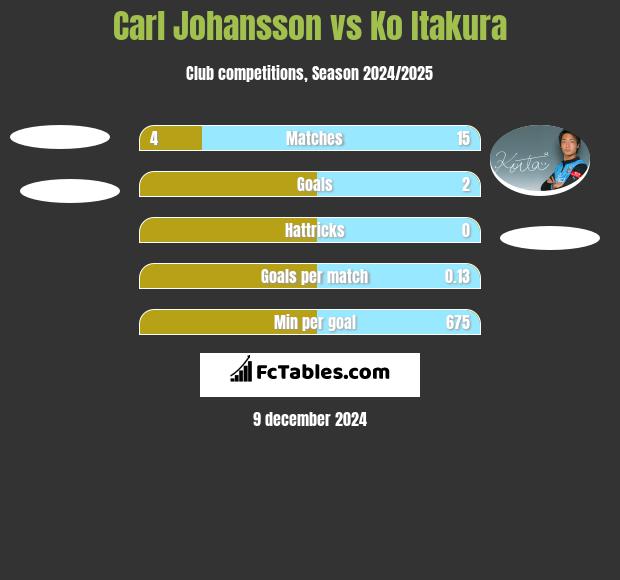 Carl Johansson vs Ko Itakura h2h player stats