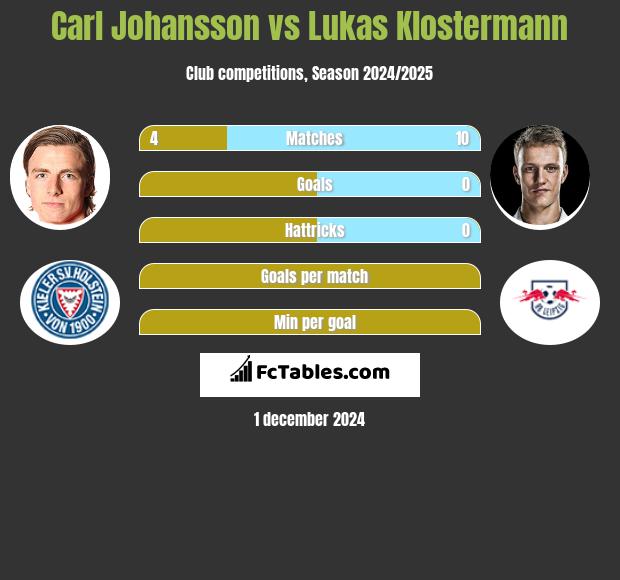 Carl Johansson vs Lukas Klostermann h2h player stats